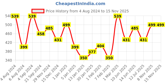 myntra.com HERE&NOW Boys Printed Night suit here&now Price History Graph from 4 Aug 2024 to 13 Nov 2025