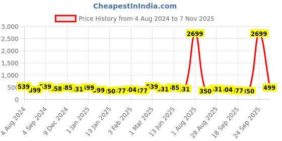 myntra.com HERE&NOW Boys Printed Night suit here&now Price History Graph from 4 Aug 2024 to 7 Nov 2025