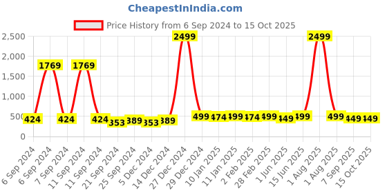 myntra.com HERE&NOW Boys Printed Pure Cotton Tshirt & Capris Set here&now Price History Graph from 6 Sep 2024 to 14 Oct 2025