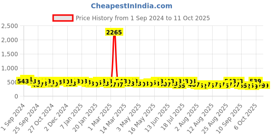 myntra.com HERE&NOW Boys Printed Sweatshirt here&now Price History Graph from 1 Sep 2024 to 4 Oct 2025