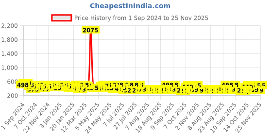 myntra.com HERE&NOW Boys Printed Sweatshirt here&now Price History Graph from 1 Sep 2024 to 25 Nov 2025