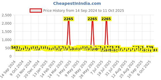 myntra.com HERE&NOW Boys Printed Sweatshirt here&now Price History Graph from 14 Sep 2024 to 4 Oct 2025
