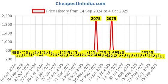 myntra.com HERE&NOW Boys Printed Sweatshirt here&now Price History Graph from 14 Sep 2024 to 4 Oct 2025