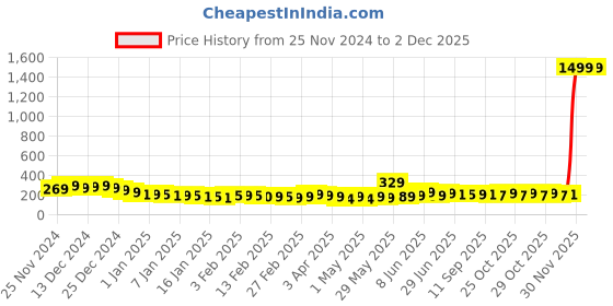 myntra.com HERE&NOW Boys Printed Sweatshirt here&now Price History Graph from 25 Nov 2024 to 30 Nov 2025