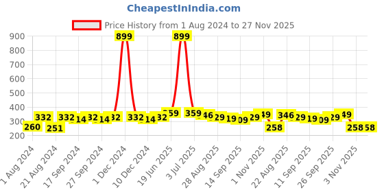 myntra.com HERE&NOW Boys Printed T-shirt here&now Price History Graph from 1 Aug 2024 to 27 Nov 2025