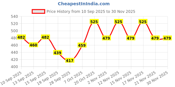 myntra.com HERE&NOW Boys Printed T-shirt & Joggers Set here&now Price History Graph from 10 Sep 2025 to 30 Nov 2025