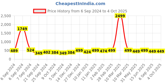 myntra.com HERE&NOW Boys Printed T-shirt With Short here&now Price History Graph from 6 Sep 2024 to 4 Oct 2025