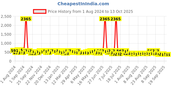 myntra.com HERE&NOW Boys Printed T-shirt with Shorts here&now Price History Graph from 1 Aug 2024 to 13 Oct 2025