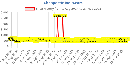 myntra.com HERE&NOW Boys Printed T-shirt with Shorts here&now Price History Graph from 1 Aug 2024 to 27 Nov 2025