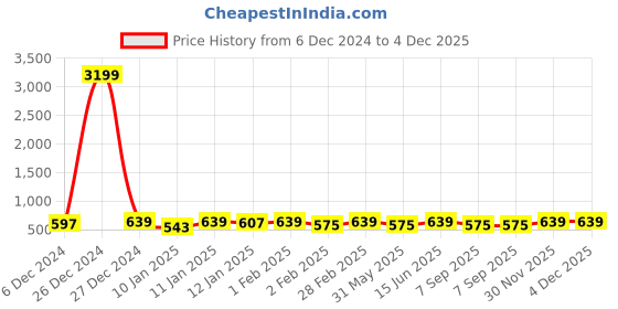 myntra.com HERE&NOW Boys Printed T-shirt with Shorts here&now Price History Graph from 6 Dec 2024 to 4 Dec 2025
