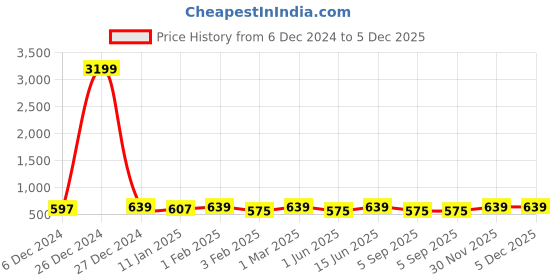 myntra.com HERE&NOW Boys Printed T-shirt with Shorts here&now Price History Graph from 6 Dec 2024 to 5 Dec 2025