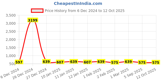 myntra.com HERE&NOW Boys Printed T-shirt with Shorts here&now Price History Graph from 6 Dec 2024 to 4 Oct 2025