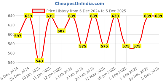 myntra.com HERE&NOW Boys Printed T-shirt with Shorts here&now Price History Graph from 6 Dec 2024 to 5 Dec 2025
