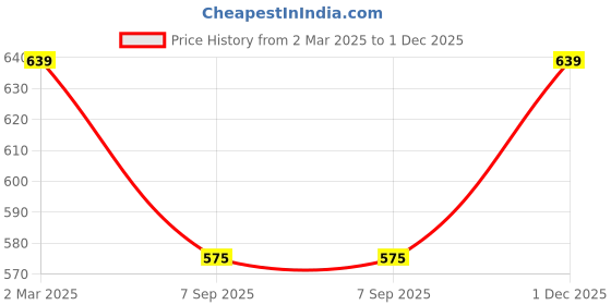 myntra.com HERE&NOW Boys Printed T-shirt with Shorts here&now Price History Graph from 2 Mar 2025 to 1 Dec 2025