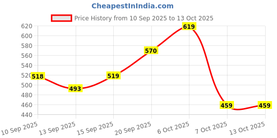 myntra.com HERE&NOW Boys Printed T-shirt With Track Pant here&now Price History Graph from 10 Sep 2025 to 13 Oct 2025