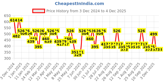 myntra.com HERE&NOW Boys Printed T-shirt with Trousers here&now Price History Graph from 3 Dec 2024 to 4 Dec 2025