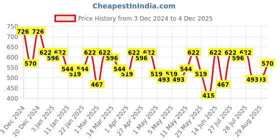 myntra.com HERE&NOW Boys Printed T-shirt with Trousers here&now Price History Graph from 3 Dec 2024 to 4 Dec 2025