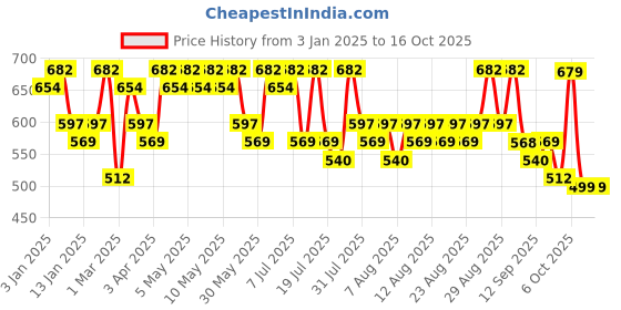 myntra.com HERE&NOW Boys Printed T-shirt with Trousers here&now Price History Graph from 3 Jan 2025 to 16 Oct 2025