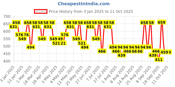 myntra.com HERE&NOW Boys Printed T-shirt with Trousers here&now Price History Graph from 3 Jan 2025 to 11 Oct 2025