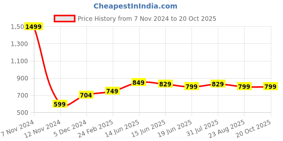 myntra.com HERE&NOW Boys Pure Cotton Slim Fit Mildly Distressed Jeans here&now Price History Graph from 7 Nov 2024 to 20 Oct 2025