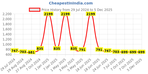 myntra.com HERE&NOW Boys Slim Fit Light Fade Clean Look Stretchable Jeans here&now Price History Graph from 29 Jul 2024 to 4 Dec 2025