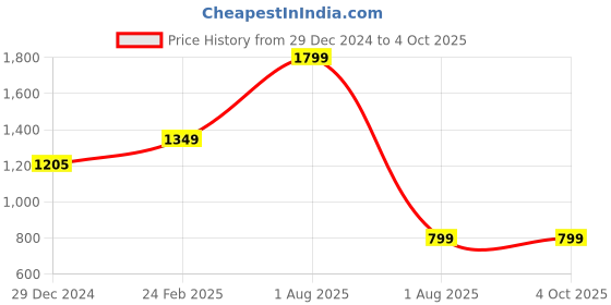 myntra.com HERE&NOW Boys Solid Puffer Jacket here&now Price History Graph from 29 Dec 2024 to 4 Oct 2025