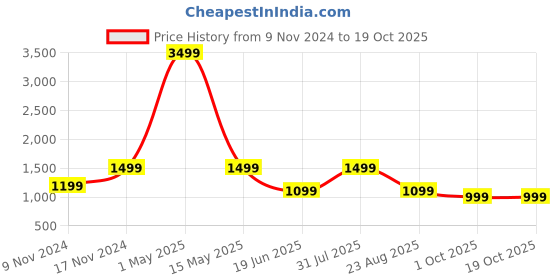 myntra.com HERE&NOW Boys Solid Tailored Jacket here&now Price History Graph from 9 Nov 2024 to 17 Oct 2025