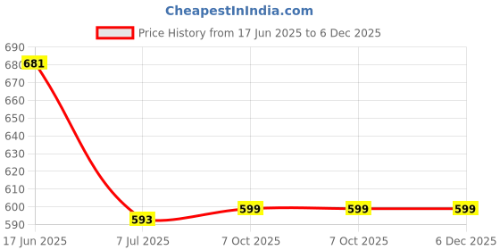 myntra.com HERE&NOW Boys Straight Fit Mid-Rise Low Distress Stretchable Jeans here&now Price History Graph from 17 Jun 2025 to 6 Dec 2025