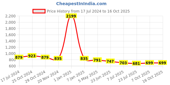 myntra.com HERE&NOW Boys Stretchable Jeans here&now Price History Graph from 17 Jul 2024 to 15 Oct 2025