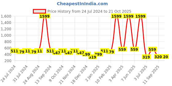 myntra.com HERE&NOW Boys Tartan Checked Cotton Casual Shirt here&now Price History Graph from 24 Jul 2024 to 20 Oct 2025