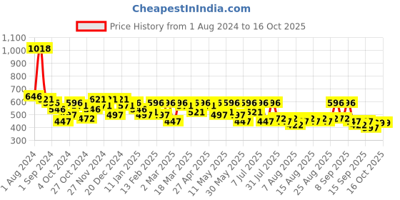 myntra.com HERE&NOW Boys Typography 3 Printed Applique T-shirt here&now Price History Graph from 1 Aug 2024 to 15 Oct 2025