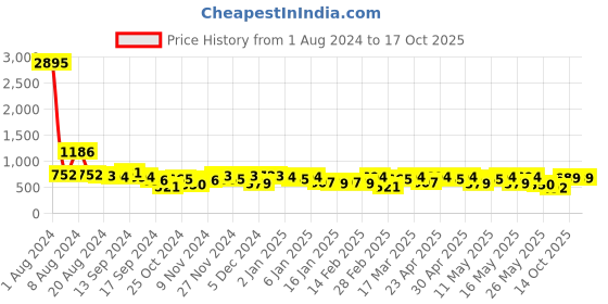 myntra.com HERE&NOW Boys Typography 3 Printed Applique T-shirt here&now Price History Graph from 1 Aug 2024 to 14 Oct 2025