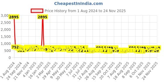 myntra.com HERE&NOW Boys Typography 3 Printed T-shirt here&now Price History Graph from 1 Aug 2024 to 24 Nov 2025