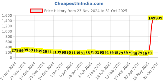 myntra.com HERE&NOW Boys Typography Printed Cotton Sweatshirt here&now Price History Graph from 23 Nov 2024 to 31 Oct 2025