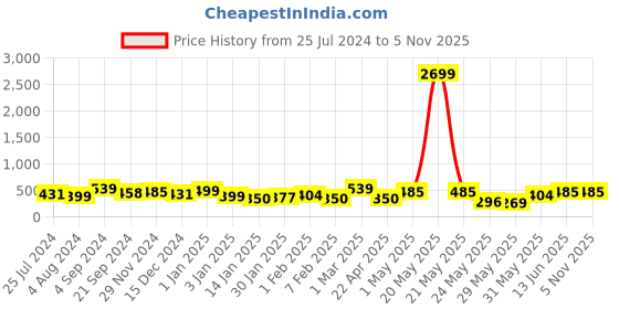 myntra.com HERE&NOW Boys Typography Printed Night Suit here&now Price History Graph from 25 Jul 2024 to 3 Nov 2025