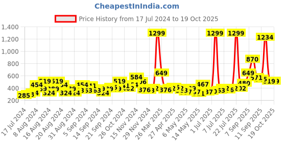 myntra.com HERE&NOW Boys Typography Printed Pure Cotton Sweatshirt here&now Price History Graph from 17 Jul 2024 to 19 Oct 2025