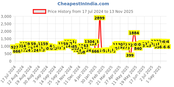 myntra.com HERE&NOW Boys White Solid Padded Jacket here&now Price History Graph from 17 Jul 2024 to 13 Nov 2025