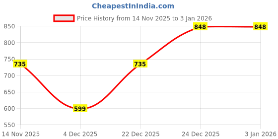 myntra.com HERE&NOW Bra Full Coverage here&now Price History Graph from 14 Nov 2025 to 2 Jan 2026