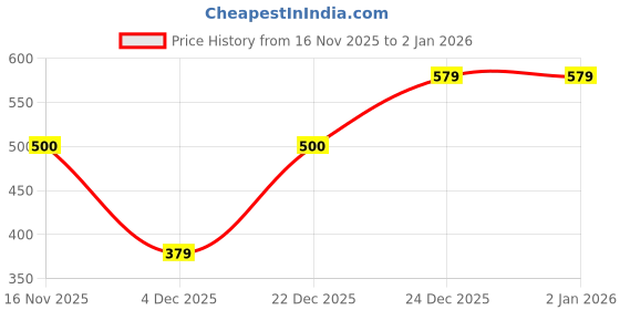 myntra.com HERE&NOW Bra Full Coverage here&now Price History Graph from 16 Nov 2025 to 2 Jan 2026
