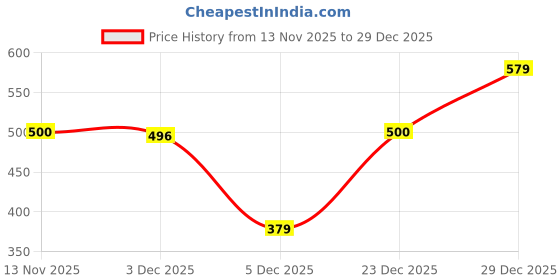 myntra.com HERE&NOW Bra Full Coverage here&now Price History Graph from 13 Nov 2025 to 29 Dec 2025