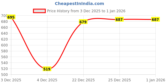 myntra.com HERE&NOW Bra Full Coverage Lightly Padded here&now Price History Graph from 3 Dec 2025 to 31 Dec 2025