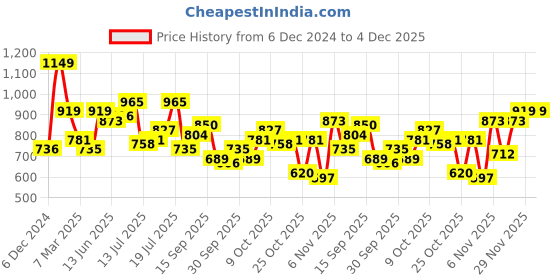 myntra.com HERE&NOW Bralette Crop Top here&now Price History Graph from 6 Dec 2024 to 4 Dec 2025