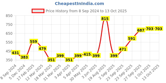 myntra.com HERE&NOW Brown & Black Printed A-line Top here&now Price History Graph from 8 Sep 2024 to 13 Oct 2025
