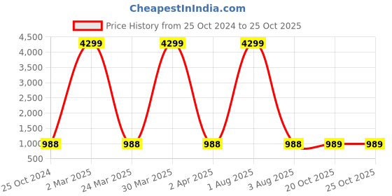 myntra.com HERE&NOW Brown & White Ethnic Motif Printed Band Collar Kurta With Pyjamas here&now Price History Graph from 25 Oct 2024 to 25 Oct 2025