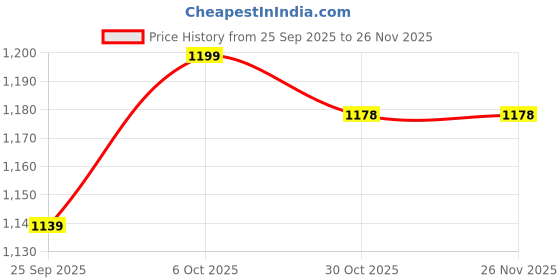 myntra.com HERE&NOW Brown Printed Cotton Blend Chanderi Sarees here&now Price History Graph from 25 Sep 2025 to 25 Nov 2025