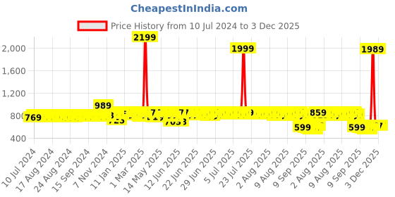 myntra.com HERE&NOW Brown Textured Lightweight Derbys here&now Price History Graph from 10 Jul 2024 to 2 Dec 2025