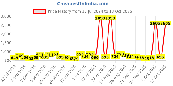 myntra.com HERE&NOW Brown Textured Shoe-Style Sandals here&now Price History Graph from 17 Jul 2024 to 13 Oct 2025