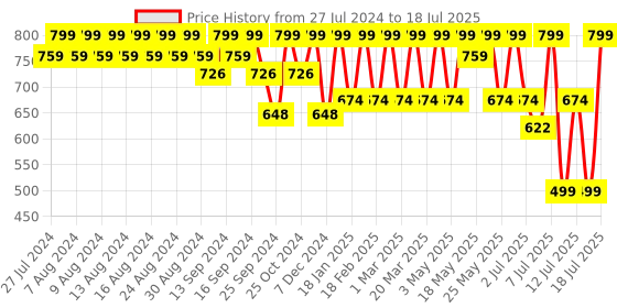 myntra.com HERE&NOW Buckle Detailed Leather Open Toe Flats here&now Price History Graph from 27 Jul 2024 to 18 Jul 2025