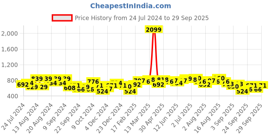 myntra.com HERE&NOW Cable Knit Crop Cardigan Sweater here&now Price History Graph from 24 Jul 2024 to 29 Sep 2025