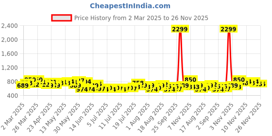 myntra.com HERE&NOW Camouflage Print Drop-Shoulder Sleeves Cuban Collar Relaxed Fit Casual Shirt here&now Price History Graph from 2 Mar 2025 to 26 Nov 2025